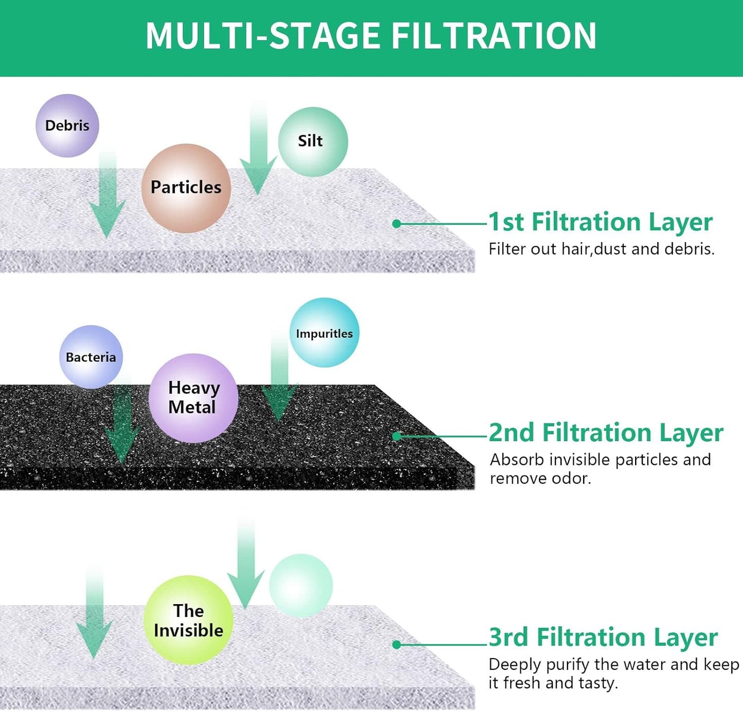 Replacement Filters for 230oz Dog Water Fountain, Made of Activated Carbon and PP Cotton, Kastty Food Grade Water Fountain Filters, 6pes Filter + 6pes Mesh + 6pes Sponge