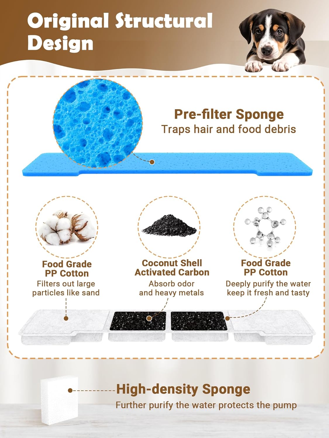 Kastty 15L Dog Water Fountain Filter Replacement, Pet Fountain Filters Replacement Made of Activated Carbon and PP Cotton, 8 Pack Dog Water Bowl Filters 8 Pack Pre-Filter Sponge with 8 Pump Sponge