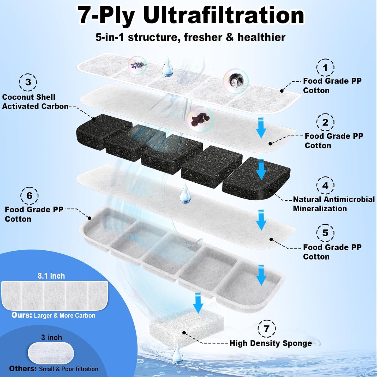 8 Pack Replacement F-ilters with 8 Pack Replacement P-ump F-ilters for Kastty 2.8GAL/10.5L SUS304 Stainlee Steel Large Dog Water Fountain, Made of Food Grade Activated Carbon and PP Cotton